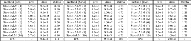 Figure 1 for Stochastic Inexact Augmented Lagrangian Method for Nonconvex Expectation Constrained Optimization