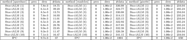 Figure 3 for Stochastic Inexact Augmented Lagrangian Method for Nonconvex Expectation Constrained Optimization