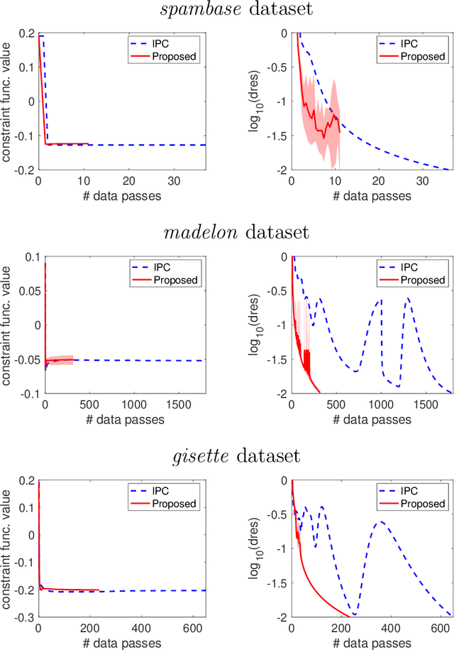 Figure 4 for Stochastic Inexact Augmented Lagrangian Method for Nonconvex Expectation Constrained Optimization
