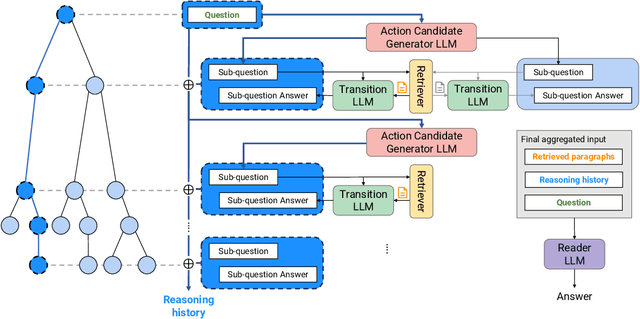 Figure 1 for Zero-Shot Multi-Hop Question Answering via Monte-Carlo Tree Search with Large Language Models