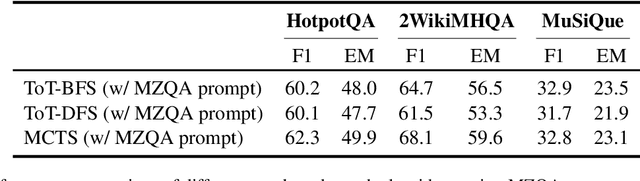 Figure 4 for Zero-Shot Multi-Hop Question Answering via Monte-Carlo Tree Search with Large Language Models