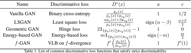 Figure 2 for MCGAN: Enhancing GAN Training with Regression-Based Generator Loss