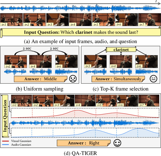 Figure 1 for Question-Aware Gaussian Experts for Audio-Visual Question Answering