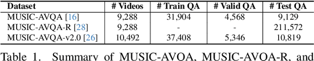 Figure 2 for Question-Aware Gaussian Experts for Audio-Visual Question Answering