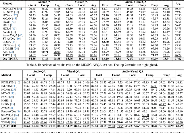 Figure 4 for Question-Aware Gaussian Experts for Audio-Visual Question Answering