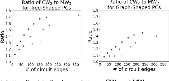 Figure 3 for Optimal Transport for Probabilistic Circuits