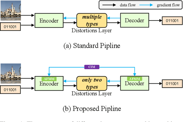 Figure 1 for MT-Mark: Rethinking Image Watermarking via Mutual-Teacher Collaboration with Adaptive Feature Modulation