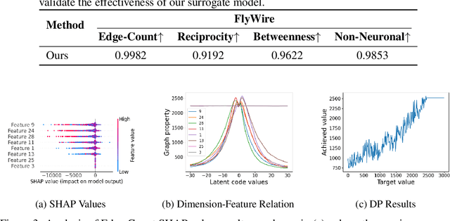 Figure 4 for Unveiling and Steering Connectome Organization with Interpretable Latent Variables