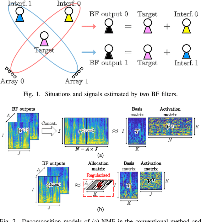 Figure 1 for Audio Spotforming Using Nonnegative Tensor Factorization with Attractor-Based Regularization
