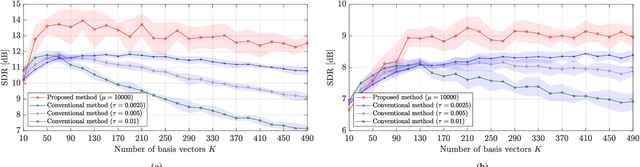 Figure 3 for Audio Spotforming Using Nonnegative Tensor Factorization with Attractor-Based Regularization