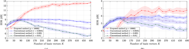 Figure 4 for Audio Spotforming Using Nonnegative Tensor Factorization with Attractor-Based Regularization