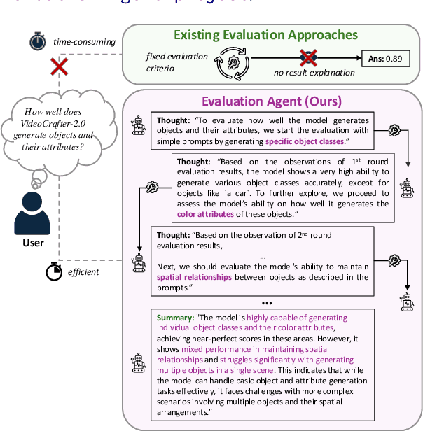 Figure 1 for Evaluation Agent: Efficient and Promptable Evaluation Framework for Visual Generative Models