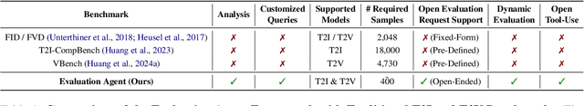 Figure 2 for Evaluation Agent: Efficient and Promptable Evaluation Framework for Visual Generative Models