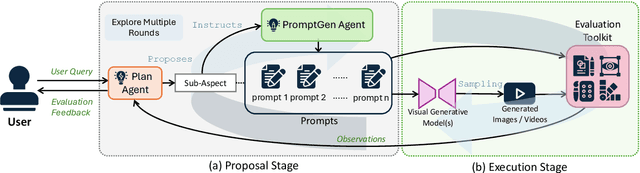 Figure 3 for Evaluation Agent: Efficient and Promptable Evaluation Framework for Visual Generative Models
