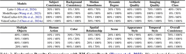 Figure 4 for Evaluation Agent: Efficient and Promptable Evaluation Framework for Visual Generative Models