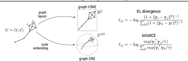 Figure 1 for Node Embeddings via Neighbor Embeddings