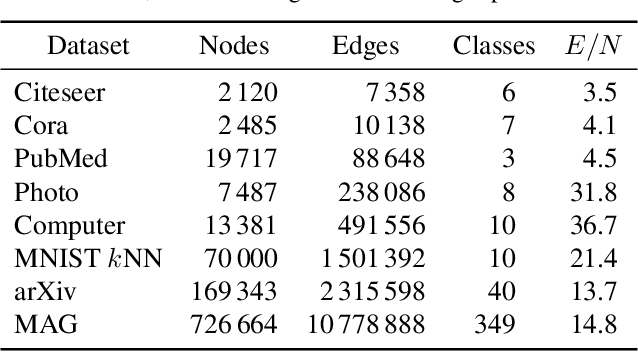 Figure 2 for Node Embeddings via Neighbor Embeddings