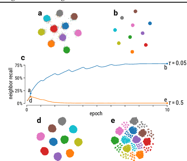 Figure 3 for Node Embeddings via Neighbor Embeddings