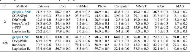 Figure 4 for Node Embeddings via Neighbor Embeddings