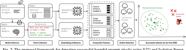 Figure 2 for NegBLEURT Forest: Leveraging Inconsistencies for Detecting Jailbreak Attacks