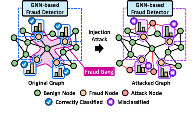 Figure 1 for Unveiling the Threat of Fraud Gangs to Graph Neural Networks: Multi-Target Graph Injection Attacks against GNN-Based Fraud Detectors