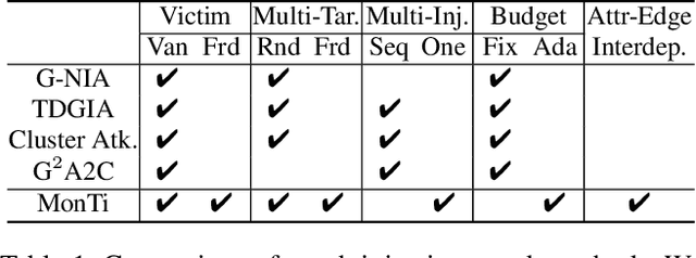 Figure 2 for Unveiling the Threat of Fraud Gangs to Graph Neural Networks: Multi-Target Graph Injection Attacks against GNN-Based Fraud Detectors