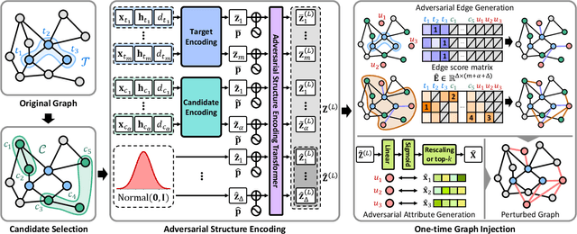 Figure 3 for Unveiling the Threat of Fraud Gangs to Graph Neural Networks: Multi-Target Graph Injection Attacks against GNN-Based Fraud Detectors