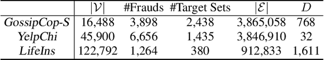 Figure 4 for Unveiling the Threat of Fraud Gangs to Graph Neural Networks: Multi-Target Graph Injection Attacks against GNN-Based Fraud Detectors