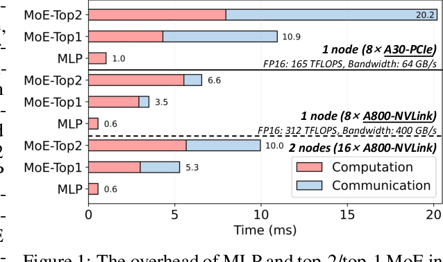 Figure 1 for Shortcut-connected Expert Parallelism for Accelerating Mixture-of-Experts