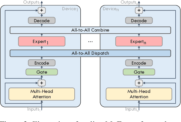 Figure 3 for Shortcut-connected Expert Parallelism for Accelerating Mixture-of-Experts