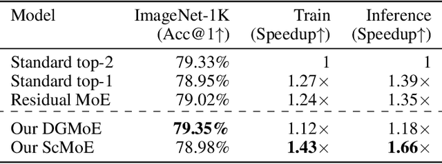 Figure 2 for Shortcut-connected Expert Parallelism for Accelerating Mixture-of-Experts