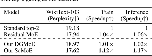 Figure 4 for Shortcut-connected Expert Parallelism for Accelerating Mixture-of-Experts
