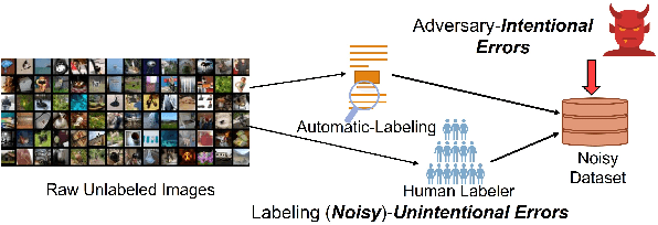 Figure 1 for Verifix: Post-Training Correction to Improve Label Noise Robustness with Verified Samples