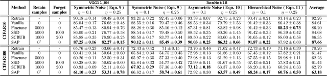 Figure 2 for Verifix: Post-Training Correction to Improve Label Noise Robustness with Verified Samples