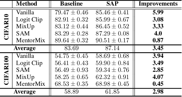Figure 4 for Verifix: Post-Training Correction to Improve Label Noise Robustness with Verified Samples