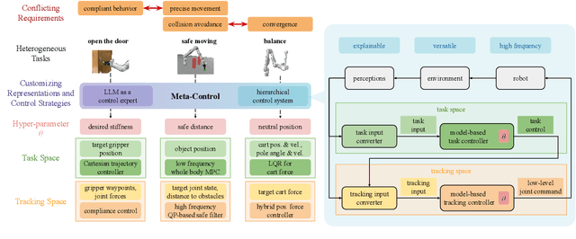 Figure 1 for Meta-Control: Automatic Model-based Control Synthesis for Heterogeneous Robot Skills