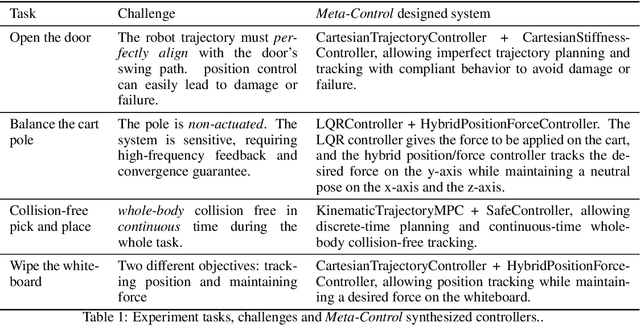 Figure 2 for Meta-Control: Automatic Model-based Control Synthesis for Heterogeneous Robot Skills