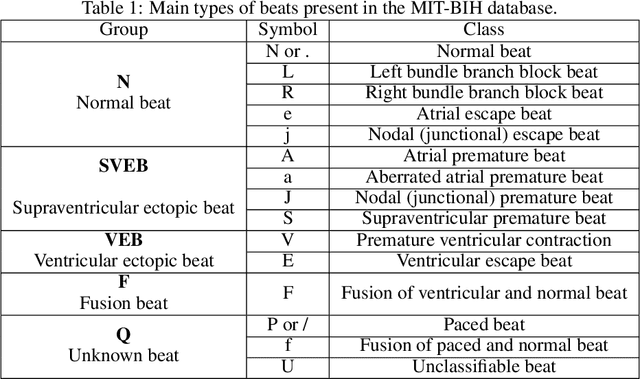Figure 2 for A Systematic Review of ECG Arrhythmia Classification: Adherence to Standards, Fair Evaluation, and Embedded Feasibility