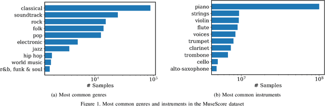 Figure 1 for Equipping Pretrained Unconditional Music Transformers with Instrument and Genre Controls