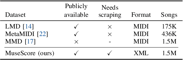 Figure 2 for Equipping Pretrained Unconditional Music Transformers with Instrument and Genre Controls