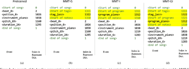 Figure 3 for Equipping Pretrained Unconditional Music Transformers with Instrument and Genre Controls