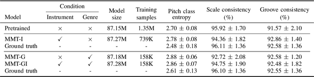 Figure 4 for Equipping Pretrained Unconditional Music Transformers with Instrument and Genre Controls
