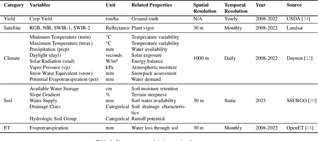 Figure 2 for California Crop Yield Benchmark: Combining Satellite Image, Climate, Evapotranspiration, and Soil Data Layers for County-Level Yield Forecasting of Over 70 Crops