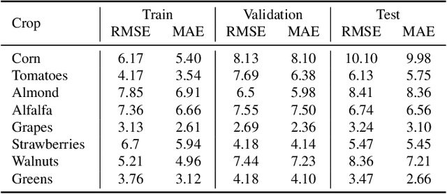 Figure 4 for California Crop Yield Benchmark: Combining Satellite Image, Climate, Evapotranspiration, and Soil Data Layers for County-Level Yield Forecasting of Over 70 Crops