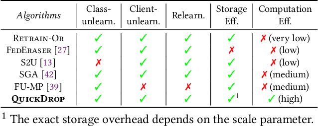 Figure 2 for QuickDrop: Efficient Federated Unlearning by Integrated Dataset Distillation