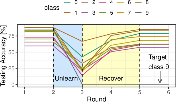 Figure 3 for QuickDrop: Efficient Federated Unlearning by Integrated Dataset Distillation