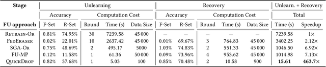 Figure 4 for QuickDrop: Efficient Federated Unlearning by Integrated Dataset Distillation