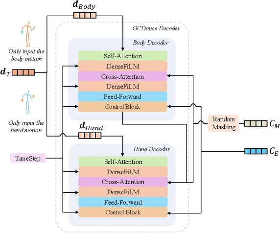 Figure 3 for GCDance: Genre-Controlled 3D Full Body Dance Generation Driven By Music