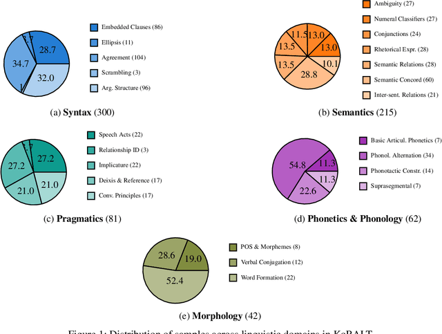 Figure 2 for KoBALT: Korean Benchmark For Advanced Linguistic Tasks