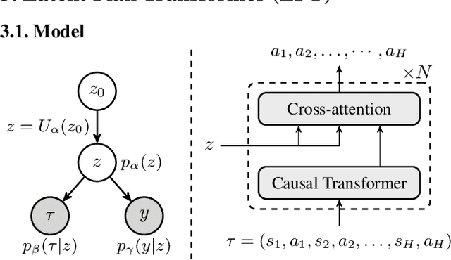 Figure 1 for Latent Plan Transformer: Planning as Latent Variable Inference